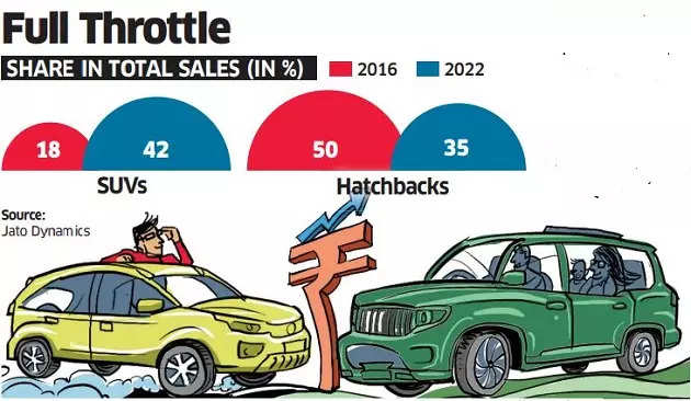 mahindra, maruti, suvs, hatchback, indian car market, small suvs are winning big in india as hatches get sidelaned