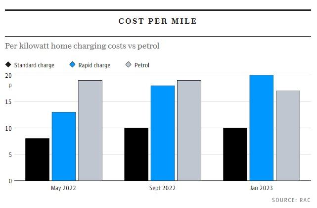 UK: Fast charging EVs more expensive than filling petrol, Indian, Other, International, EV charging