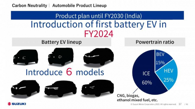 suzuki, maruti suzuki, maruti, maruti ev, maruti suzuki ev, maruti evx, evx concept, maruti suzuki evx india, maruti suzuki new evs, maruti suzuki new electric cars, upcoming maruti evs, maruti suzuki ev plan, , overdrive, suzuki lays out electrification plan; six evs coming to india by 2030