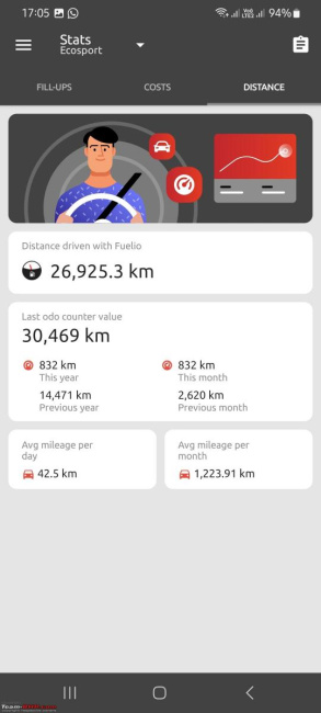 Real world fuel efficiency of my 2021 Ford Ecosport 1.5 petrol AT, Indian, Ford, Member Content, Ford Ecosport, mileage