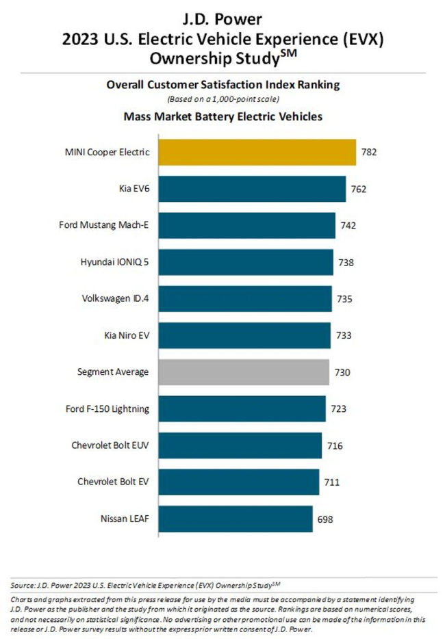 rivian r1t and mini cooper se top jd power us ev experience study