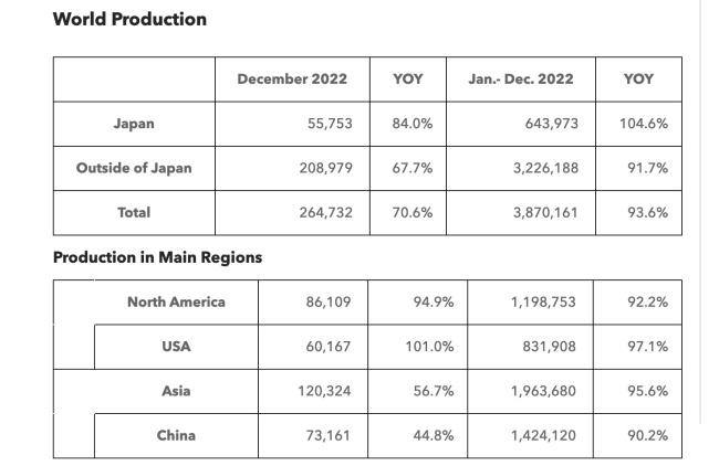 honda global production down 6.4% in 2022, 4th consecutive drop