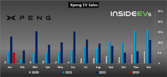 xpeng ev sales crashed in january 2023: down almost 60%
