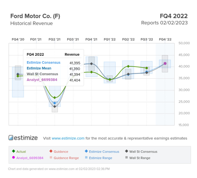 ford (f) q4 and full-year 2022 earnings preview: here’s what to expect