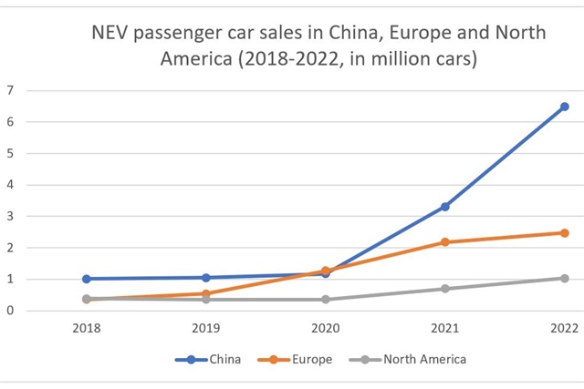 Robust demand drives China's NEV global market share to record 63%