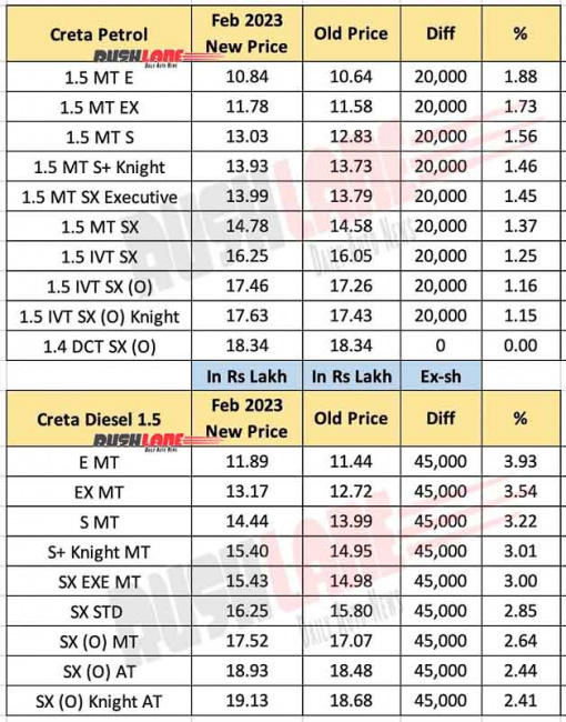 2023 hyundai creta price hike up to rs 45k – 6 airbags standard