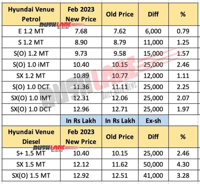 new hyundai venue launch price rs 7.68 l – up to rs 50k hike