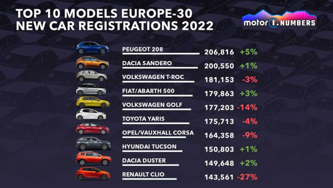 Top Selling Cars In Europe