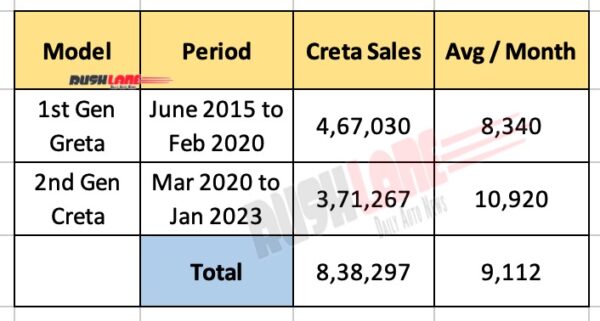 hyundai creta records 8.38 l sales – 9.1k units sold per month for 8 yrs