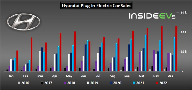 hyundai motor plug-in car sales exceeded 24,000 in december 2022