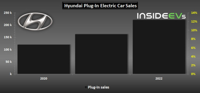 hyundai motor plug-in car sales exceeded 24,000 in december 2022