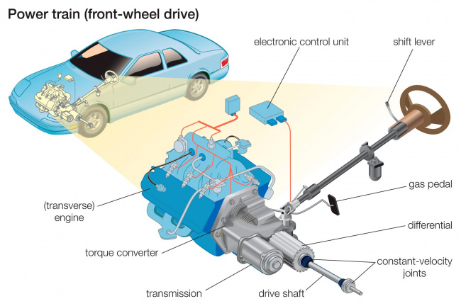all wheel drive, maintenance, do you need a transfer case for a front-wheel drive (fwd) or rear-wheel drive (rwd) car?