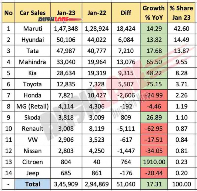 car sales jan 2023 – maruti, hyundai, tata, mahindra, kia, toyota, honda