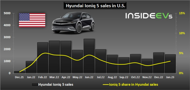 us: hyundai ioniq 5 sales in january 2023 increased 56%