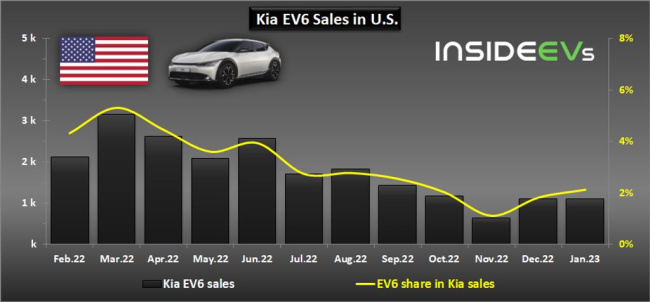 us: kia ev6 sales remains above 1,000 in january 2023
