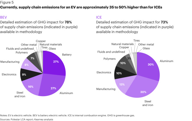 air pollution, climate change, electric cars, emissions, kearney, paris agreement, polestar, reports, rivian, car industry to massively overshoot global emissions targets without 'drastic action'