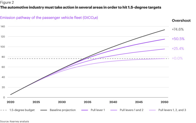 air pollution, climate change, electric cars, emissions, kearney, paris agreement, polestar, reports, rivian, car industry to massively overshoot global emissions targets without 'drastic action'
