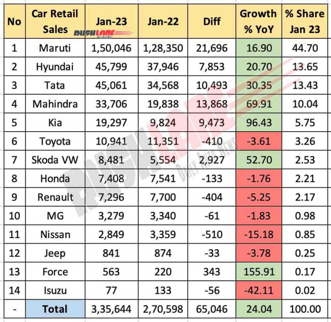 car retail sales jan 2023 – maruti, hyundai, skoda vw, jeep, mercedes