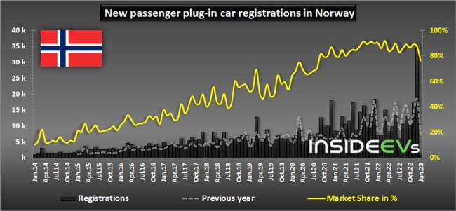 norway: plug-in car sales collapsed by 80% in january 2023