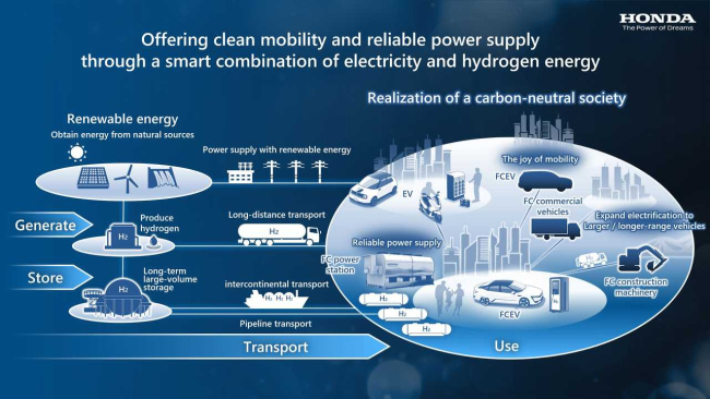 Honda Fuel Cell Technology Announcement
