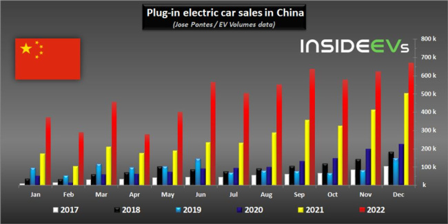 china: nearly 6 million plug-in cars were sold in 2022