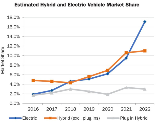 tesla’s record performance in california helps push ev market share to 17%