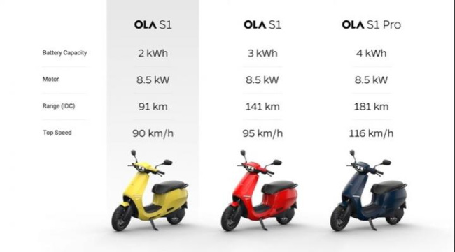 Ola launches new variants of S1 & S1 Air e-scooters, Indian, 2-Wheels, Launches & Updates, Ola Electric, Ola S1, Ola S1 Pro, S1 Air
