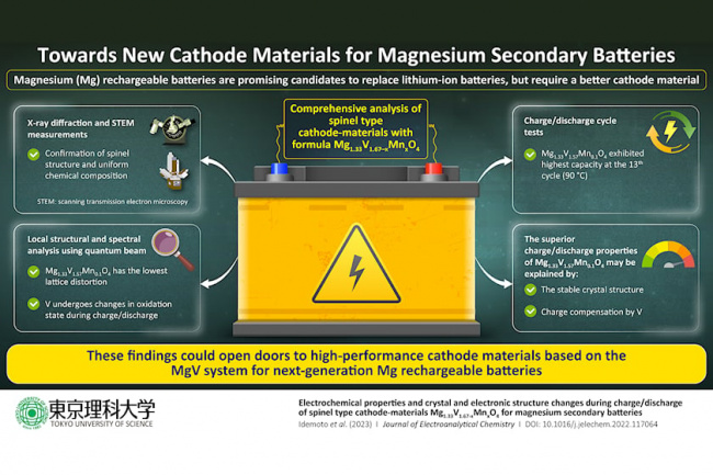 technology, industry news, japanese scientists prove magnesium can be a safer and more energy-dense battery element than lithium