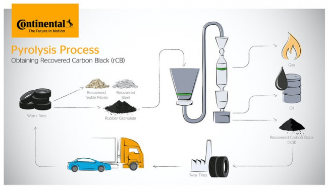 continental: recycled rubber, rice husks and plastic bottles: sustainable materials in tire production