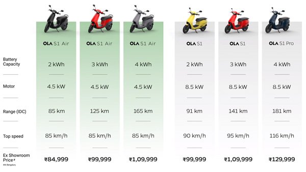 ola s1 air, ola s1 air variants, ola s1 air battery pack options, ola s1 air features, ola s1 air price, ola s1 air all variants price, ola s1 air variants, ola s1 air variants list, new ola s1, ola s1 all variants, ola s1 air, ola s1 air variants, ola s1 air battery pack options, ola s1 air features, ola s1 air price, ola s1 air all variants price, ola s1 air variants, ola s1 air variants list, new ola s1, ola s1 all variants, ola s1 air, ola s1 new variants launched at rs 99,999 – check out all details