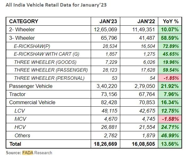 Vehicle retail sales up 14% in January 2023, Indian, Sales & Analysis, FADA, Monthly Sales Analysis & Reports, car sales, Sales