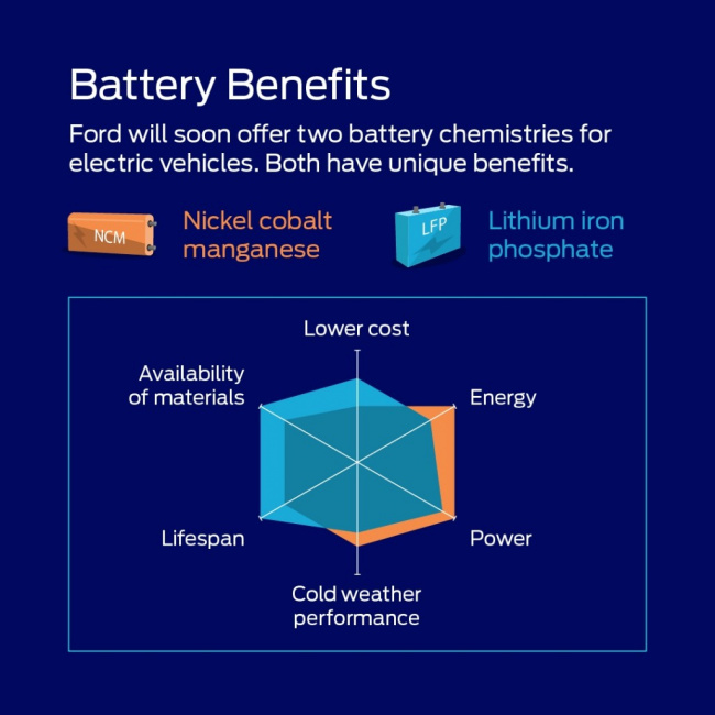 autos ford, lfp batteries to expand powertrain choice for mustang mach e