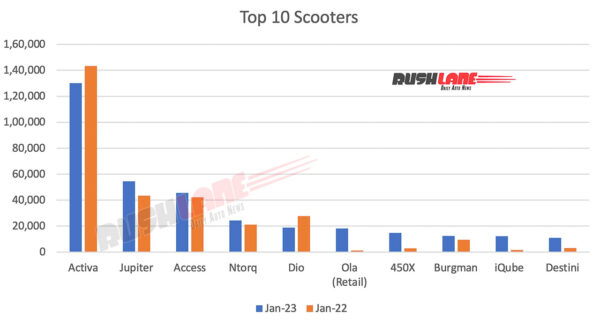 top 10 scooters jan 2023 – activa, jupiter, ola, ather, iqube