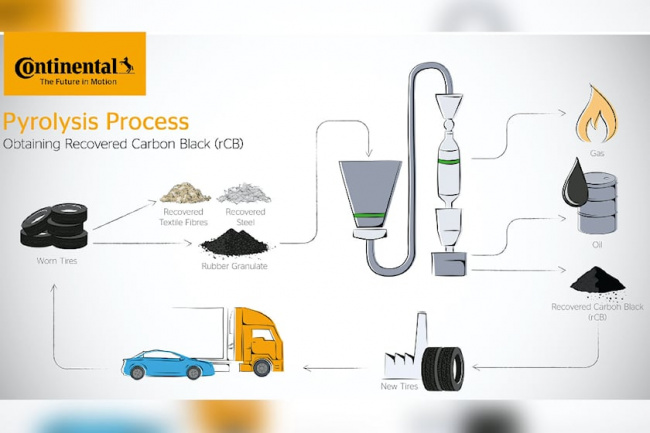 technology, continental commits to making tires from recycled plastic and rubber by 2050