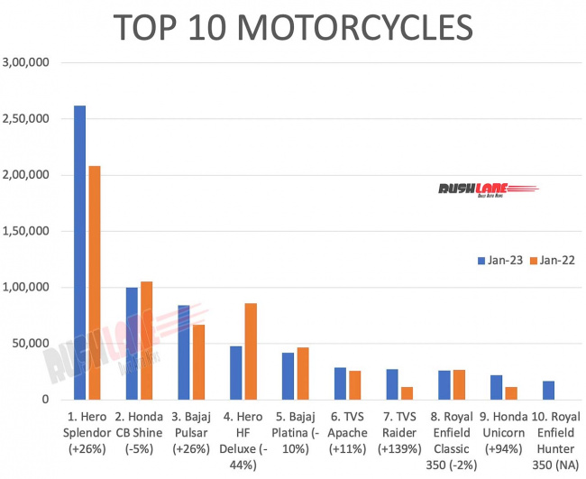 top 10 motorcycles jan 2023 – splendor, pulsar, raider, hunter