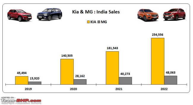 Sales & performance of foreign car companies in India in 2022, Indian, Member Content, Yearly sales