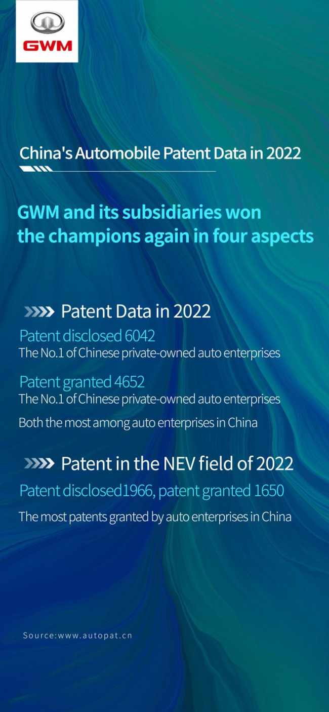 with increasing r&d investment, gwm discloses over 6,000 patents