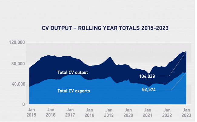 smmt: british cv output up in best start to year since 2012
