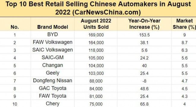 ice, report, top 10 best selling car makers in china, august 2022