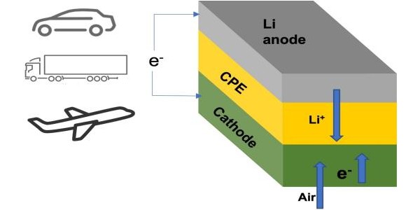 argonne national laboratory, batteries, battery cells, battery research, us research lab presents findings on lithium-air battery with solid electrolyte