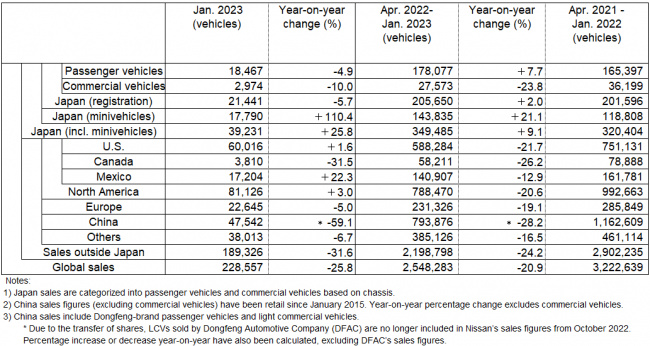 nissan production, sales and exports for january 2023