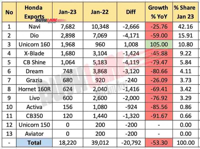 honda 2w sales breakup jan 2023 – activa, unicorn, dio, dream, livo, cb300