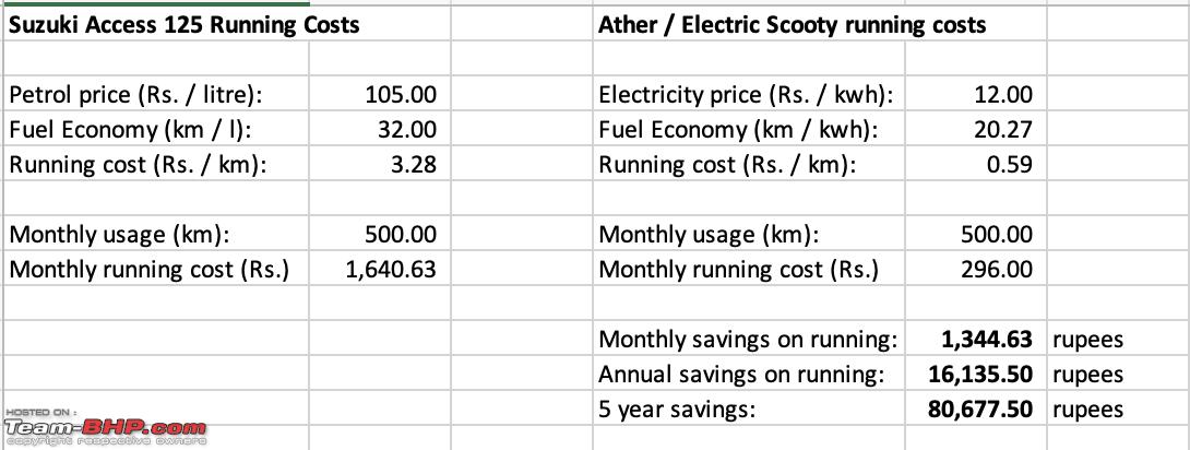 Usage 500 km per month: Does it make sense to switch to an e-scooter?, Indian, Member Content, Electric Scooter, Ather, e-scooter