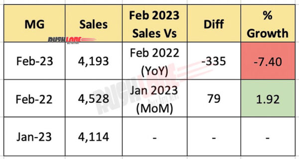 mg motor sales feb 2023 – astor, hector, gloster, zs electric