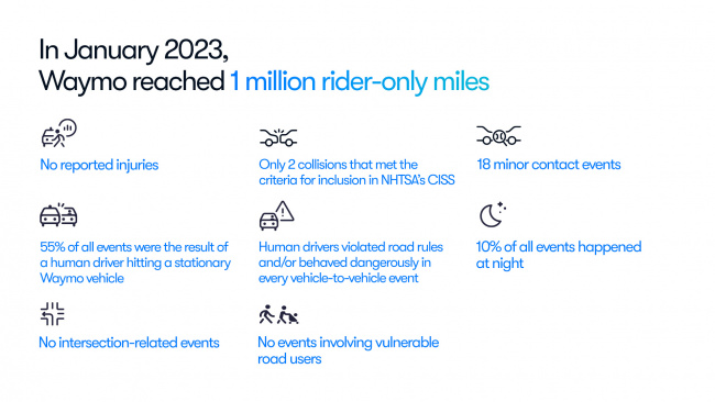first million rider-only miles: how the waymo driver is improving road safety