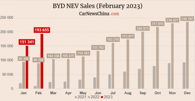 ev, quick news, sales, byd sold 193,655 vehicles in january, up 90% year on year