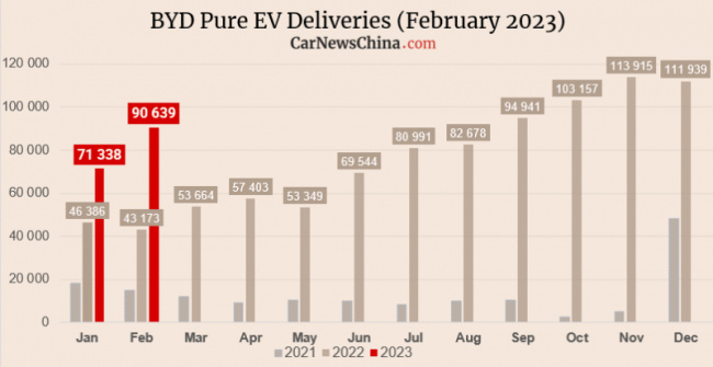 ev, quick news, sales, byd sold 193,655 vehicles in january, up 90% year on year