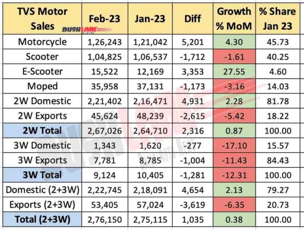 tvs sales feb 2023 – iqube highest ever at 15.5k, motorcycles decline