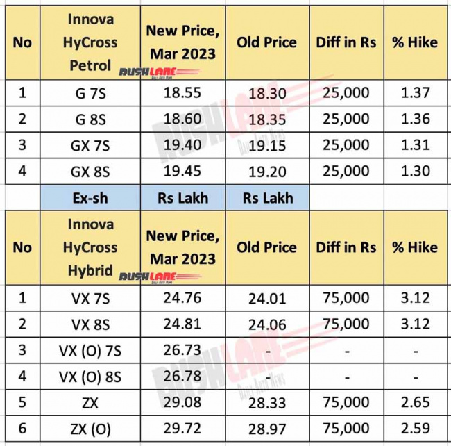 toyota innova hycross price hike of rs 75k – new vx (o) variant launch