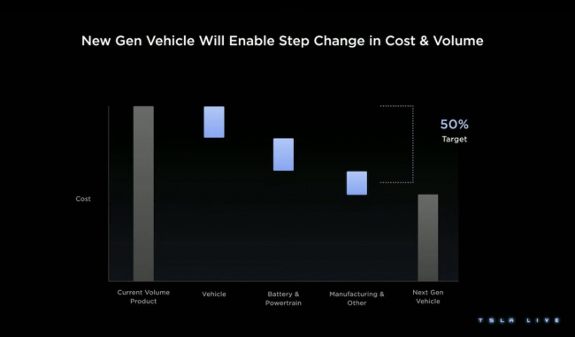 tesla flags paradigm shift in vehicle manufacturing as it looks to halve cost of evs